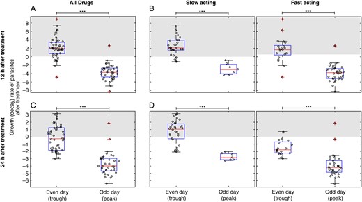 Treatment at a peak or trough in parasitemia level. Changes in parasitemia level immediately following treatment among volunteers treated at different times after infection. Data are the aggregate of all available volunteers who were treated in the morning and for which necessary data were available. ***P < .0001, by a t test. A, Parasite numbers tended to increase in the first 12 hours after treatment in volunteers treated on an even day (n = 49; mean growth rate, 2.1/day). By contrast parasite numbers tended to decline in volunteers treated on an odd day (n = 41; mean growth rate, −3.7/day). B, This was true for subjects regardless of whether they received a fast-acting or slow-acting antimalarial. C, Parasite numbers were more likely to decline in the first 24 hours after treatment for those treated on an even day (n = 53; mean, −0.19/day), but the decline was still greater for those treated on an odd day (n = 37; mean, −3.17/day). D, Only those subjects treated on an even day with a slow-acting antimalarial experienced a rise in parasitemia level after treatment on average.