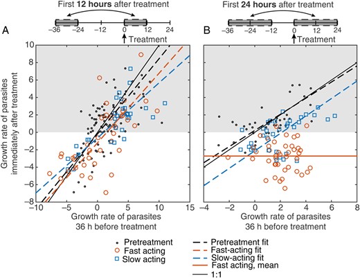 Predicted versus observed growth rates. The action of slow-acting and fast-acting drugs in the first 12 hours (A) and 24 hours (B) after treatment. The expected growth rate (growth rate 36 hours before treatment) is shown on the x-axis, and the observed growth rate (growth rate at the time of treatment) is shown on the y-axis. Red points indicate subjects who received a fast-acting drug, and blue points indicate subjects who received a slow-acting drug (subjects from mefloquine cohort 1 and OZ439 cohort 1 were excluded from this analysis because they received noncurative doses). Growth rates were calculated over a 12-hour window (A) and a 24-hour window (B), using a 2-point method, as illustrated schematically above each panel. Pretreatment growth rates are shown (black dots) for all patients for whom parasite growth rates were available 12 hours before treatment (from −12 hours to 0 hour) and 1 cycle earlier (−48 hours to −36 hours; A) and 24 hours before treatment (−24 hours to 0 hour) and 1 cycle earlier (−60 hours to −36 hours; B). A linear regression model of the relationship between expected growth and observed growth for pretreatment data (black dashed line), fast-acting drugs (red dashed line), and slow-acting drugs (blue dashed line) are shown (using Deming regression). The solid red line in panel B indicates the mean growth rate after treatment, since the slope of the regression for this group was not significant. This figure is available in black and white in print and in color online.