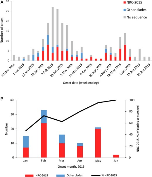 Middle East respiratory syndrome coronavirus (MERS-CoV) cases reported by the Saudi Arabia Ministry of Health (MoH) during 1 January–30 June 2015. A, MERS-CoV cases, by clade and week of illness onset. B, Sequenced viruses, by clade and month of illness onset. The 216 cases reported by the MoH during 1 January–30 June 2015 are included. These graphs do not include the single sequence from the individual with no recognized symptoms who did not meet the case definition. NRC-2015 was defined using the spike gene phylogenies (Figure 1).