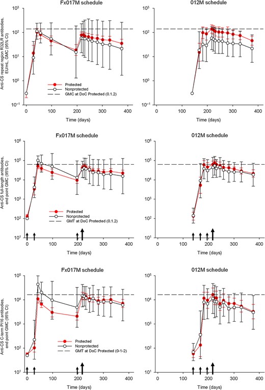 Anti–Plasmodium falciparum circumsporozoite protein (CS) antibody response, by primary schedule and protection status against the first controlled human malaria parasite infection in the according-to-protocol population. Geometric mean antibody concentrations (GMCs) are shown with 95% confidence intervals (CIs) for antibody responses against the CSP repeat region (R32LR), the CSP full-length antigen, and the CSP C-term Pf16 peptide. Antibody responses in subjects protected at challenge are indicated by red bullets, and white bullets show the antibody responses in subjects not protected at challenge. Horizontal hatched lines show GMCs on the day of CHMI in the protected subjects in the group that received the 0-, 1-, and 2-month full-dose regimen. Small arrows represent vaccinations, and the big arrow represents the day of the first CHMI. Abbreviations: DoC, day of challenge; Fx017M, delayed fractional dose, comprising a 0.5-mL dose of RTS,S/AS01B followed 1 month later by a 0.5-mL dose of RTS,S/AS01B, followed 6 months later by a 0.1-mL dose of RTS,S/AS01B; 012M, 0- , 1-, and 2-month standard schedule comprising 3 doses of 0.5 mL of RTS,S/AS01B given 1 month apart.