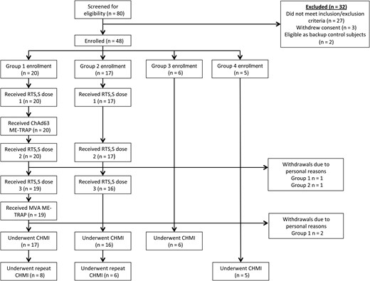 Flow of study design and volunteer recruitment. Twenty-seven subjects were excluded because of inclusion/exclusion criteria. Three subjects withdrew consent after screening but before enrollment. Two subjects were deemed eligible as control subjects but only after group 3 enrollment was complete. They were kept as backup subjects in case of last-minute withdrawals from group 3 but never underwent controlled human malaria infection (CHMI). Seventeen subjects expressed a preference as to which vaccine group to be allocated to and were assigned accordingly. Twenty subjects expressed no preference for vaccine group allocation, and were therefore randomized to group by the study statistician. Abbreviations: ChAd63, chimpanzee adenovirus serotype 63; ME-TRAP, multiple-epitope thrombospondin-related adhesion protein; MVA, modified vaccinia virus Ankara.