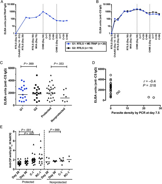 Antibody responses to vaccination, measured by enzyme-linked immunosorbent assay (ELISA). A, Anti-thrombospondin adhesion protein (TRAP) immunoglobulin G (IgG) antibody responses after vaccination with RTS,S/AS01B plus chimpanzee adenovirus 63 and modified vaccinia virus Ankara–vectored vaccine (ChAd63-MVA) expressing a multiepitope string fused to TRAP (ME-TRAP; group 1 subjects only). Lines represent group medians. B, Anti–circumsporozoite protein (CS) IgG antibody responses after vaccination with RTS,S/AS01B plus ChAd63-MVA ME-TRAP (group 1; blue) or RTS,S alone (group 2; black). Line represents group median. C, Comparison of anti-CS IgG antibody responses between group 1 (blue) and group 2 (black) as measured on the day before controlled human malaria infection (CHMI). P > .999, by the Mann–Whitney test. Comparison of anti-CS IgG antibody responses in volunteers who were or were not sterilely protected. Lines represent geometric means. D, Correlation between anti-CS IgG titers on the day before challenge and parasite density on day 7 after challenge. Spearman r = −0.4; P = .018. E, Avidity of total IgG against the NANP repeat region of circumsporozoite protein. Significant increase in avidity between day 28 and the day before challenge in protected but not nonprotected volunteers. P = .001, by the Wilcoxon matched pairs test. Avidity of total IgG remained significantly higher at time of the second CHMI (RC-1) than at day 28. P = .002, Mann–Whitney test. Lines represent geometric mean. Abbreviations: C+, elapsed time after CHMI, in days; C-1, day before CHMI; PCR, polymerase chain reaction; RC-1, day before second CHMI.