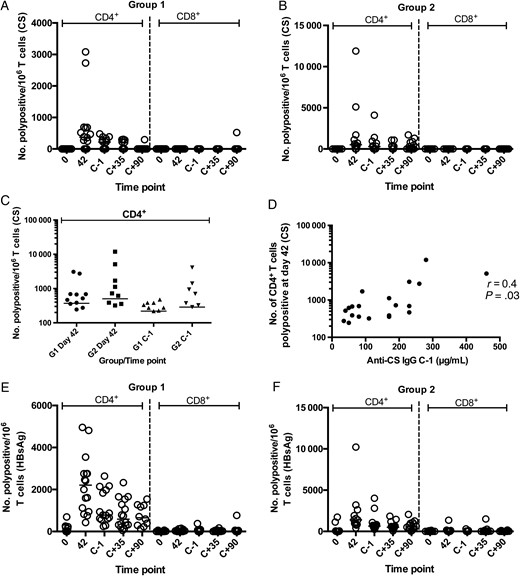 T-cell responses determined by flow cytometry on cryopreserved peripheral blood mononuclear cells before and after vaccination for circumsporozoite protein (CS) and hepatitis B virus surface antigen (HBsAg). Polypositivity indicates number of cells per million expressing ≥2 of the following markers: CD154 (CD40 ligand), interferon γ (IFN-γ), interleukin 2 (IL-2), and tumor necrosis factor α (TNF-α). A and B, Number of CS-specific polypositive CD4+ or CD8+ T cells per million in groups 1 and 2, respectively. C, Comparison of CD4+ polypositive T cells at peak time point after vaccination (day 42) and the day before controlled human malaria infection (CHMI) for groups 1 (G1) and 2 (G2). D, Correlation between peak CS-specific CD4+ polypositive frequency and anti-CS IgG level on the day before challenge (r = 0.4; P = .03, by the Spearman test). E and F, Number of HBsAg-specific polypositive CD4+ or CD8+ T cells per million in groups 1 and 2, respectively. Abbreviations: C+, elapsed time after CHMI, in days; C-1, day before CHMI; IgG, immunoglobulin G.
