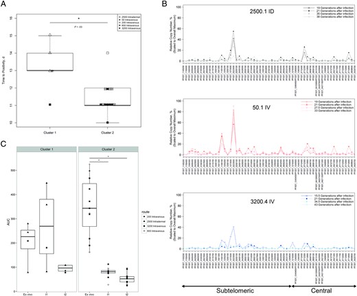 var Gene transcription profiles are influenced by route of infection and duration of intrahost replication. A, Prepatent periods of clusters 1 and 2; y-axis denotes the time from infection to blood smear positivity (prepatent period). B, Representative overlay peak plots of individual parasite populations (top, 2500.1 ID; middle, 50.1 IV; bottom, 3200.4 IV) at different times of in vitro culture. Relative copy number as a percentage (scaled to PF3D7_0223500 of 2500.3 ID) is indicated on the y-axis, individual var gene loci on the x-axis. Note that the transcriptional signal level for 3200.4 IV decreases faster than in the 2500.1 ID and 50.1 IV cultures. Patient identifiers (eg, 2500.1 ID) refer to dosage and route of administration (ID, intradermal; IV, intravenous); see Table 1 for details. C, Comparison of total var gene signal (AUC) of cluster 1 and 2 between the day of blood smear positivity (ex vivo) and in vitro (t1 and t2). Note that cluster 2 exhibits a statistically significant decrease of total the var gene signal (AUC) between ex vivo and in vitro (t1 and t2) (indicated by the asterisks). Cluster 1 shows no statistically significant decrease in total var signal (AUC) between ex vivo and in vitro. The same housekeeping gene (arginyl-tRNA synthetase; PF3D7_1218600) was used to analyze ex vivo and in vitro t1 and t2 real-time polymerase chain reaction. In clusters 1 and 2, 50.1 IV and 800.5 IV are removed because no RNA was available for this analysis at the ex vivo time point. Abbreviation: AUC, area under the curve.