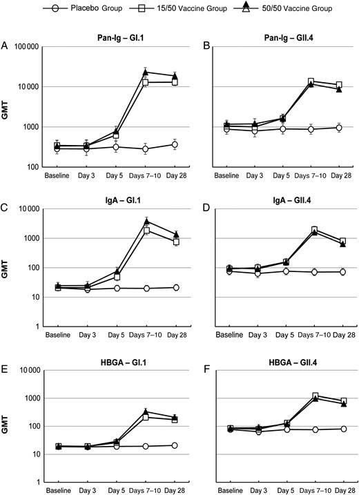 Geometric mean titers (GMTs) (with 95% confidence intervals) of pan-immunoglobulin (A and B), immunoglobulin A (IgA; C and D), and histo-blood group antigen (HBGA)–blocking (E and F) antibodies against norovirus GI.1 and GII.4 virus-like particles at each of the sampling time points.
