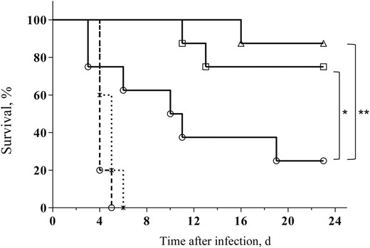 Combined antibody and steroid therapy improves survival of Yersinia pestis–infected mice. Survival of mice (n = 8) infected subcutaneously with 100 median lethal doses (100 colony-forming units) of the fully virulent Y. pestis strain Kim53 and subsequently treated either with anti–Y. pestis antibodies (open circles) or a combination of anti–Y. pestis antibodies and a single dose (open squares) or 2 doses (open triangles) of methylprednisolone (Mp; see “Materials and Methods” section for details). The control animals were treated with normal rabbit immunoglobulin G (dashed line, open circles) or with Mp only (dashed line, asterisks). *P < .05 and **P < .01.
