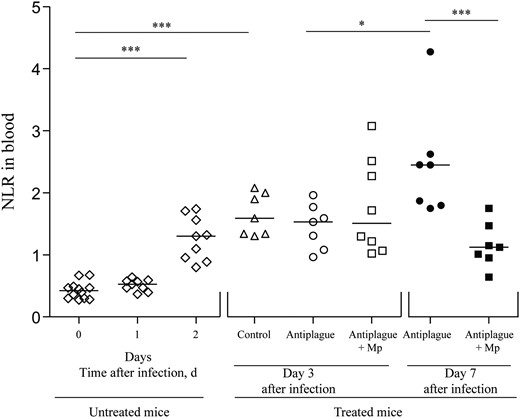Kinetics of the neutrophil to lymphocyte ratio (NLR) in the blood of Yersinia pestis–infected mice during treatment and recovery. NLRs were measured in the circulation of infected and naive mice (n = 7–12) before antibody therapy (open diamonds) and on days 3 (open symbols) and 7 (closed symbols) after infection. Triangles denote infected mice that were treated with control antibodies, circles denote mice treated with anti–Y. pestis antibodies, and squares denotes mice treated with a combination of methylprednisolone (Mp) and anti–Y. pestis antibodies. Cell measurements in the blood were done using the Forcyte hematology analyzer (see “Materials and Methods” section). Horizontal lines represent the median values. *P < .05 and ***P < .005.