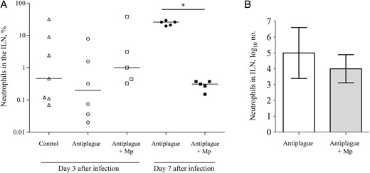 Neutrophil levels in the inguinal lymph nodes (ILNs) of Yersinia pestis–infected mice during treatment and recovery. A, The percentage of neutrophils (Ly6G+CD11b+) in the draining ILNs among mice that were treated with control antibodies (triangles), anti–Y. pestis antibodies (circles), or a combination of methylprednisolone (Mp) and anti–Y. pestis antibodies (squares) on day 3 (open symbols) and day 7 (closed symbols) after infection. Horizontal lines represent the geometric mean values. B, The total number of neutrophils (geometric mean values) in the draining ILNs of mice that were treated with anti–Y. pestis antibodies alone (white bar) or a combination of Mp and anti–Y. pestis antibodies (gray bar) on day 7 after infection The error bars represent 95% confidence intervals. The data represent the results of 2 independent experiments. *P < .05.