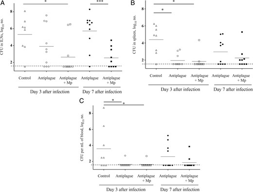 Bacterial load in target tissues of infected mice treated with antiplague or combined therapy. Bacterial colony-forming units (CFU) in the inguinal lymph nodes (ILNs; A), spleens (B), and blood (C) of mice (n = 8–10) infected subcutaneously with 100 median lethal doses (100 CFU) of the fully virulent Y. pestis strain Kim53 and subsequently treated with control antibodies (triangles), anti–Y. pestis antibodies (circles), or combined therapy (squares). Analyses were performed on day 3 (open symbols) and on day 7 (closed symbols) after infection. Small horizontal lines represent the geometric mean values, and the long dashed line indicates the limit of detection. The data represent the results of 3 independent experiments. *P < .05 and ***P < .005.