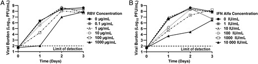 Antiviral activity of ribavirin (RBV) and interferon (IFN) alfa as monotherapy against chikungunya virus (CHIKV). Vero cells were inoculated with CHIKV at a multiplicity of infection of 0.0001 and different concentrations of RBV (A) or IFN alfa (B) were added immediately after infection. Extracellular viral burden, reported as log10 plaque forming units (PFU)/mL, from cell culture supernatants was analyzed daily using a plaque assay.