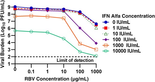 Antiviral activity of combination of ribavirin (RBV) and interferon (IFN) alfa against chikungunya virus (CHIKV). Vero cells were inoculated with CHIKV at a multiplicity of infection of 0.0001, and different concentrations of IFN alfa and RBV were added immediately after infection. Extracellular viral burdens, reported as log10 plaque-forming units (PFU)/mL, from cell culture supernatants were analyzed at day 2 after infection via a plaque assay.