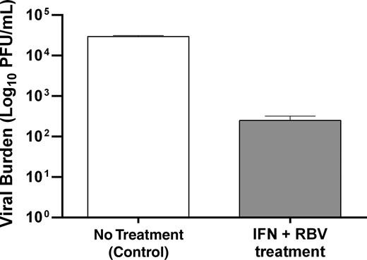 Antiviral activity of ribavirin (RBV) and interferon (IFN) alfa as combination therapy against chikungunya virus (CHIKV) 24 hours after infection, using the hollow fiber infection model system. Hollow fiber cartridges were inoculated with 108 Vero cells and CHIKV at a multiplicity of infection of 10−6. The clinical 24 hours exposures of IFN alfa (32 166 IU/mL) and RBV (0.3603 µg/mL) were administered as a continuous infusion immediately after infection. Extracellular viral burden from supernatants harvested from the hollow fiber cartridges 24 hours after therapy was quantified by a plaque assay. Abbreviation: PFU, plaque forming units.