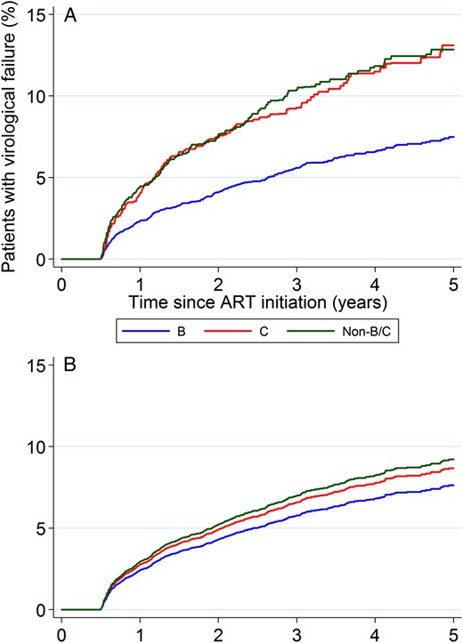 A, Unadjusted Kaplan–Meier analysis. B, Estimated survivor function from Cox modeling. Abbreviation: ART, antiretroviral therapy.