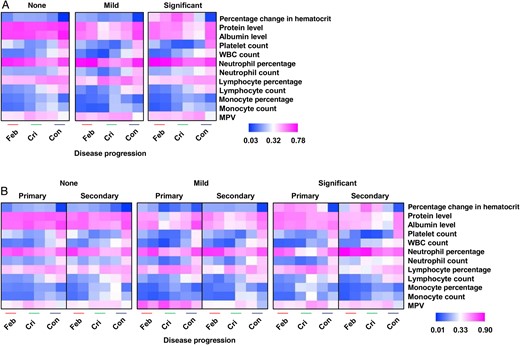 Differential patterns of clinical parameters among dengue virus (DENV)–infected patients, by plasma leakage severity (none, mild, and significant; A) and DENV infection status (primary and secondary; B), at febrile (Feb), critical (Cri), and convalescent (Con) disease phases. Data are for 7–30 individuals per group per time point (A) and 2–21 individuals per group per infection per time point. Data are compared and presented as heat maps of normalized scores. In these presentations, the immune mediator concentrations were scaled between 0 and 1 for each measured immune mediator, and then the average scaled value was computed for each group. Blue colors represent the lowest average scaled value, while pink colors represent the highest average scaled value. Mann–Whitney U tests were used to determine whether there were any significant associations between primary and secondary infection at various disease phases for the group with significant plasma leakage. Significant parameters include total protein levels, albumin levels, platelet counts, white blood cell (WBC) counts, percentages of neutrophils, and neutrophil counts. Abbreviation: MPV, mean platelet volume.