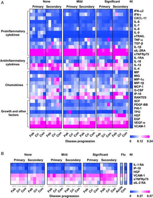 Differential-regulated immune mediator profiles among dengue virus (DENV)–infected patients. A, Patients were first grouped on the basis of plasma leakage severity (none, mild, and significant). Patients were further divided on the basis of DENV infection status (primary and secondary) at febrile (Feb), critical (Cri), and convalescent (Con) disease phases (n = 2–21 individuals per group per infection per time point) during the hospitalization period. B, Plasma samples from influenza B virus–infected patients (Flu) were collected at acute and convalescent disease phases (n = 3–4 individuals per time point) and are included for comparison. Data are compared and presented as heat maps of normalized scores. Immune mediator levels of healthy, noninfected adults (NI; n = 15) are included as a reference point. In the heat map presentation, the immune mediator concentrations were scaled between 0 and 1 for each measured immune mediator, and then the average scaled value was computed for each group. Blue colors represent the lowest average scaled value, whereas pink colors represent the highest average scaled value. Mann–Whitney U tests were used to determine whether there were any significant associations between primary and secondary infection at various disease phases for the group with significant plasma leakage. Significant immune mediators include interleukin 1 receptor antagonist (IL-1RA), hepatocyte growth factor (HGF), interferon γ–inducible protein 10 (IP-10), and soluble p75 tumor necrosis factor α receptor (sTNFRp75). Abbreviations: EGF, epidermal growth factor; G-CSF, granulocyte colony-stimulating factor; IFN-α2, interferon α2; IFN-γ, interferon γ; IL-1β, interleukin 1β; IL-4, interleukin 4; IL-6, interleukin 6; IL-7, interleukin 7; IL-8, interleukin 8; IL-9, interleukin 9; IL-10, interleukin 10; IL-13, interleukin 13; MCP-1, monocyte chemoattractant protein 1; MIF, macrophage migration inhibitory factor; MIG, monokine induced by interferon γ; MIP-1α, macrophage inflammatory protein 1α; MIP-1β, macrophage inflammatory protein 1β; PAI-1, plasminogen activator inhibitor type 1; PDGF-BB, platelet-derived growth factor BB; RANTES, regulated on activation, normal T-cell expressed and secreted; SCF, stem cell factor; sIL-2RA, soluble interleukin 2 receptor antagonist; sTRAIL, serum-soluble tumor necrosis factor–related apoptosis-inducing ligand; TGF-β, transforming growth factor β; TNF-α, tumor necrosis factor α; TPO, thrombopoietin; VCAM-1, vascular cell adhesion molecule 1; VEGF-α, vascular endothelial growth factor α.