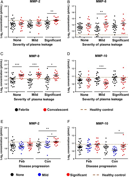 Temporal association of matrix metalloproteinases (MMPs) with severity of plasma leakage. Plasma MMPs levels were determined using a microbead-based immunoassay. A–D, Significant immune mediators between febrile and convalescent disease phases in patients with no, mild, and significant plasma leakage (n = 17–25 individuals/group/time point) include MMP-2 (A), MMP-8 (B), MMP-9 (C), and MMP-10 (D). Data are presented as means ± standard errors of the mean (SEMs). *P < .05, **P < .01, and ***P < .001, by the 2-tailed Mann–Whitney U test (10 MMPs were tested against the disease phase in each of the 3 plasma leakage severity groups). E and F, Comparison among patients with no, mild, and significant plasma leakage at febrile and convalescent disease phases. Data are presented as means ± SEMs. *P < .05, **P < .01, and ***P < .001, by the Kruskal–Wallis test followed by the Dunn multiple comparisons post hoc test (10 MMPs were tested against the plasma leakage severity groups for each of the 2 disease phases). The brown dotted line indicates plasma MMPs levels in healthy controls.