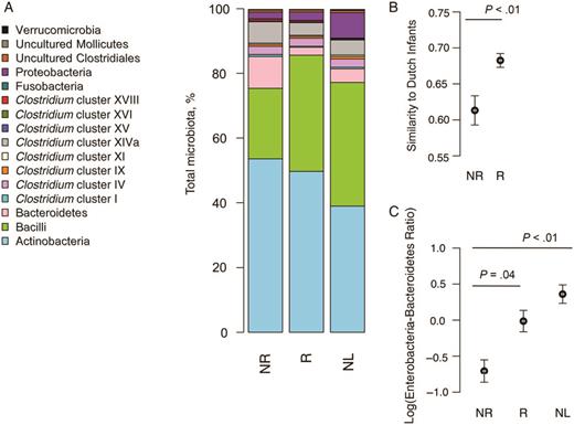Overall microbiome composition. A, Bar plot of the percentage of each phylum in the total microbiome composition for the Ghanaian rotavirus vaccine (RVV) nonresponders (NR) and responders (R) and Dutch infants (NL). B, Ghanaian RVV responders are significantly more similar to Dutch infants than nonresponders. Y-axis shows mean similarity score as calculated by means of Pearson correlation. C, Ghanaian RVV responders and Dutch infants have a significantly higher enterobacteria-Bacteroidetes ratio than Ghanaian nonresponders. Y-axis shows the log-transformed ratio of all species of enterobacteria to all species of Bacteroidetes.