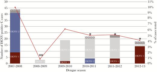 Distribution of C-case dengue virus (DENV) infections by serotype and dengue season in Managua, 2007–2008 to 2012–2013. Total number (left axis, bars) and percentage positive of all cases tested (right axis, red circles) during the dengue season (August–January) are displayed. Six samples produced late signals in the DENV serotyping assay and serotype could not be accurately determined (gray). Five samples only tested positive in the screening assay (striped gray). Comparisons of the percentage of C cases that tested positive for DENV versus 2007–2008 (*, P < .01) and versus all other seasons (**, P < .005 for all comparisons) are shown for each season. DENV-1 (maroon), DENV-2 (blue), DENV-3 (light gray). Abbreviation: DENV, dengue virus.