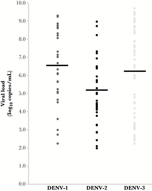 Viral load in C-case dengue virus (DENV) infections by serotype. Serum viral load is displayed as log10 copies per milliliter. Mean viral load is represented by a black line. Viral load observed in DENV-2 infections was significantly lower than in DENV-1 (P = .003) or DENV-3 (P = .02). Abbreviation: DENV, dengue virus.