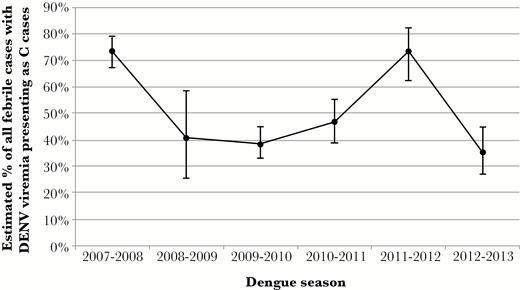 Percentage of febrile cases with detectable dengue virus (DENV) viremia who presented as C cases by dengue season. The estimated number of DENV-positive C cases in a dengue season was divided by the total number of febrile cases with detectable DENV viremia during that season (including A/B and C cases) multiplied by 100 to obtain a percentage. Displayed as percentage with 95% confidence intervals.