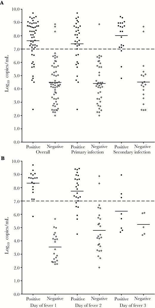 Viral load and annual sample inhibition enzyme-linked immunosorbent assay results for C-case dengue virus (DENV) infections. A, Infection status (primary vs secondary infection). Patients with positive annual sample results (black circles) had significantly higher viral loads on days 1 or 2 of fever compared with patients with negative annual samples (open diamonds) regardless of immune status (P < .001 for all comparisons). Annual sample results could not be interpreted for 18 patients, who were removed from analysis (16 patients were missing 1 annual sample; 2 patients had a second DENV infection during the same season). B, Day of fever at presentation. Day of fever analysis was limited to individuals who presented within the first 3 days of fever (n = 103). Mean viral loads on days 1 and 2 of fever were significantly higher among patients with positive annual samples versus those with negative annual samples (P < .0001 for both comparisons). The difference for patients who presented on day of fever 3 was not significant (P = .21). Mean viral loads are represented by solid bars.