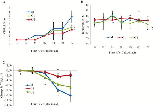Prophylactic efficacy of MCA1 in common marmosets, which were intravenously inoculated with the antibody at doses of 5 mg/kg (designated G1) and 20 mg/kg (G2) and then challenged with Middle East respiratory syndrome coronavirus (MERS-CoV) 24 hours later. A control group was simultaneously infected and set up as a model (M) group. All groups were monitored twice daily for 3 days. A, Clinical scores (n = 3 per group). B, Temperature changes (n = 3 per group). C, Mean body weight changes (n = 3 per group). Results are presented as means with standard deviations. *P < .05 (t test).