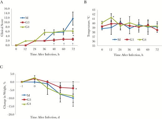 Therapeutic treatment using MCA1 in common marmosets, which were initially intratracheally infected with Middle East respiratory syndrome coronavirus (MERS-CoV), followed by intravenous inoculation with MCA1 at 2 (G3) or 12 (G4) hours, at 20 mg/kg. A control group was simultaneously infected and set up as a model (M) group. A, Clinical scores (n = 3 per group). B, Temperature changes (n = 3 per group). C, Mean body weight changes (n = 3 per group). Results are presented as means with standard deviations. *P < .05; †P < .01 (t test).