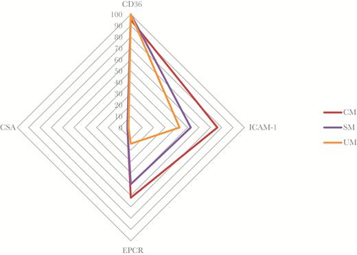 Isolates with positive binding to CD36, ICAM-1, EPCR, and CSA, depending of symptomatology. The data are shown as percentage of isolates binding to each receptor. CSA binding is rare and low, and corresponds to the negative control. ICAM-1 and EPCR binding are significantly higher in CM than in UM (P < .08 and P < .007, respectively). No significant difference in CD36 binding was observed.