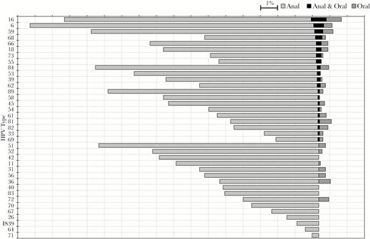 Anal, oral and concordant type-specific HPV prevalence in specimens from 1033 young gay, bisexual, and other MSM participating in the YMHPV study, 2 cities, United States, 2012–2014.