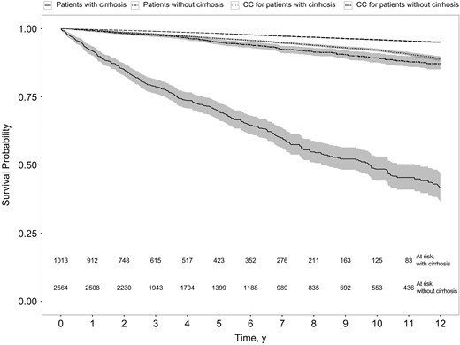 Kaplan–Meier plot of survival probability in patients with or without cirrhosis and their comparison cohorts (CCs) (P < .001; log–rank test).