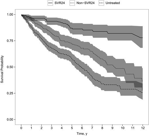 Kaplan–Meier plot of survival probability in patients with cirrhosis following sustained virologic response 24 weeks after the end of treatment (SVR24), in patients without such response (non-SVR24), and in untreated patients (P < .001; log–rank test).