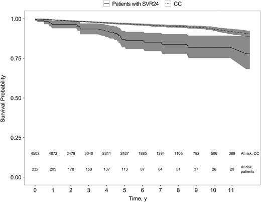Kaplan–Meier plot of survival probability in patients with cirrhosis following sustained virologic response 24 weeks after the end of treatment (SVR24) and their matched comparison cohort (CC) (P < .001; log–rank test).