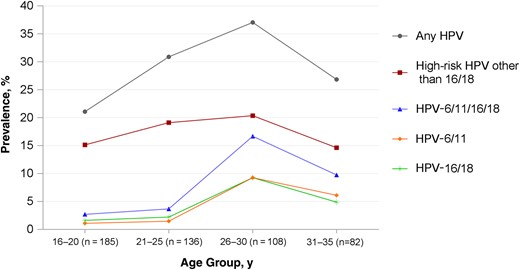 Prevalence of penile human papillomavirus (HPV) genotypes by age group among 511 register-confirmed unvaccinated Australian heterosexual male subjects.