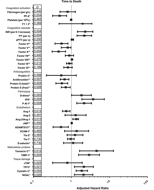 Hemostatic changes and time to death. Figure shows adjusted hazard ratios and 95% confidence intervals for respective variables, calculated with Cox proportional hazard analysis. A priori–defined potential confounders were age, sex, antiretroviral therapy status, human immunodeficiency virus (HIV) load and CD4 cell count. A potential confounder was retained in the final model if introduction of the confounder to the model lead to a >10% change of the effect measure. Q values (corrected P values) are shown per log2 pg/mL increase (*) or per 10% increase (**), depending on assay used. Abbreviations: ADAMTS-13, a disintegrin and metalloproteinase with a thrombospondin type 1 motif, member 13; Ang 1 and Ang 2, angiopoietin 1 and 2; aPTT, activated partial thromboplastin time; cTNI, cardiac troponin I; FI + II, factor I + II; INR, international normalized ratio; NGAL, neutrophil gelatinase-associated lipocalin; PAI-1, plasminogen activator inhibitor type I; PF-4, platelet factor 4; PT, prothrombin time; TFF3, trefoil factor 3; Tie-1 and Tie-2 tyrosine kinase with immunoglobulinlike and epidermal growth factor–like domains 1 and 2; TIMP-1, metallopeptidase inhibitor 1; tPA, tissue plasminogen activator; VCAM-1, vascular cell adhesion protein 1; vWF, von Willebrand factor.