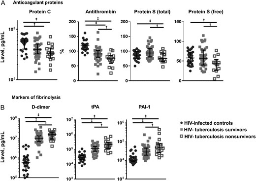 Anticoagulation and fibrinolysis. Figure shows median concentrations and interquartile ranges for anticoagulant protein C, protein S (total and free) and antithrombin (A) and for markers of fibrinolysis D-dimer, tissue plasminogen activator (tPA) and plasminogen activator inhibitor type 1 (PAI-1) (B). Values are shown for human immunodeficiency virus (HIV)–infected controls (black circles), patients with HIV-associated tuberculosis who survived (gray squares), and patients with HIV-tuberculosis who deceased (open squares). Kruskal–Wallis and Mann–Whitney U tests were used for comparisons between groups. HIV-infected controls were compared with patients with HIV-tuberculosis, and patients with HIV-tuberculosis who survived were compared with those who died. Levels of significance: *Q < 0.10; †Q < 0.05; ‡Q < 0.01.