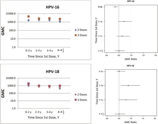Geometric mean concentrations (GMCs) (left) and GMC ratios (right) for vaccine human papillomavirus (HPV) types; ratios represent GMC for 2-dose schedule divided by GMC for 3-dose schedule. Dashed lines in the right panel represent noninferiority margin of .5.
