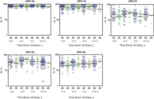 Avidity index (AI) for vaccine and cross-protective types up until 4 1/2 years since the first dose with the 2-dose (2D) and 3-dose (3D) schedules. Black lines indicate the median antibody AI for each group. Abbreviation: HPV, human papillomavirus.