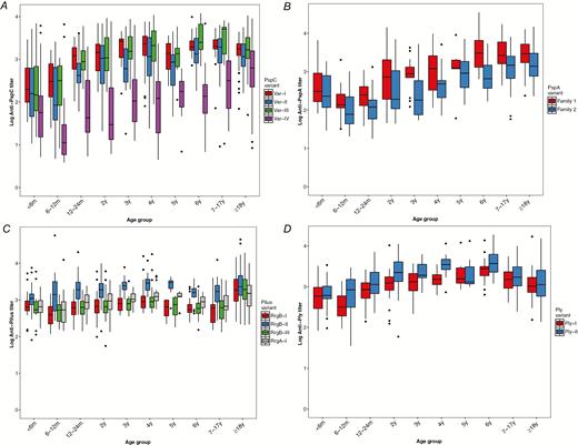 Protein antibody titers by age for variants of PspC, PspA, pilus, and ply. Antibody levels were measured using direct-binding electrochemiluminescence-based multiplex assay and are expressed as a titer relative to the amount in a reference serum. Structural variants of polymorphic proteins were measured individually and were compared among participant age groups. A, Variant-specific anti-PspC antibodies to var-I (ND6053), var-II (CH2016), var-III (BR1086), and var-IV (MD5090). B, Variant-specific anti-PspA antibodies to family 1 and family 2. C, Antipilus antibodies to RrgA-I (TIGR4) and RrgB pilus variants RrgB-I (670-6B), RrgB-II (Taiwan 23F), and RrgB-III (TIGR4). D, Variant-specific antipneumolysin (Ply) antibodies to variants I and II.