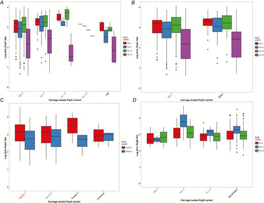 Protein antibody titers among participants carrying pneumococcal strains with specific polymorphic protein-antigen variants. Serum was collected from participants at enrollment, and nasopharyngeal swabs for pneumococcal carriage detection were collected at least 30 days after serum collection. The protein antigen variant in each pneumococcal isolate was determined using genomic data. Antibody levels were measured using direct-binding electrochemiluminescence-based multiplex assay and are expressed as a titer relative to the amount in a reference serum. Structural variants of polymorphic proteins were measured individually. The y-axis represents the variant-specific antibody titers, and the carriage isolate protein antigen variant is specified on the x-axis with labels colored to match the corresponding titers. If susceptibility to a strain possessing a specific variant were observed, the respective antibody titer would be the lowest among all other titers. A, Anti-PspC titers versus carriage isolate PspC variants I-IV and nontypable. B, Anti-PspC titers veresus carriage isolate PspC var-I and combined var-II–IV. C, Anti-PspA family 1 and family 2 titers versus carriage isolate PspA variants families 1, 2, 3, and unknown. D, Antipilus titers versus carriage isolate RrgB variants I–III and not present.