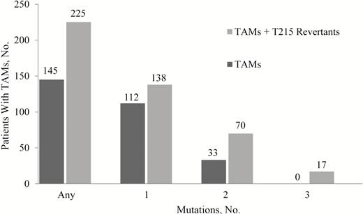 Pretreatment distribution of thymidine-analogue mutations (TAMs) in enrolled patients (n = 5990). The distributions of TAMs (dark gray bars) or TAMs including T215 revertants (eg, T215S/D/E/C/L/I/A; light gray bars) in the enrollment sequence data set are shown. TAMs are M41L, D67N, K70R, L210W, T215Y/F, and K219Q/E/N/R in reverse-transcriptase.