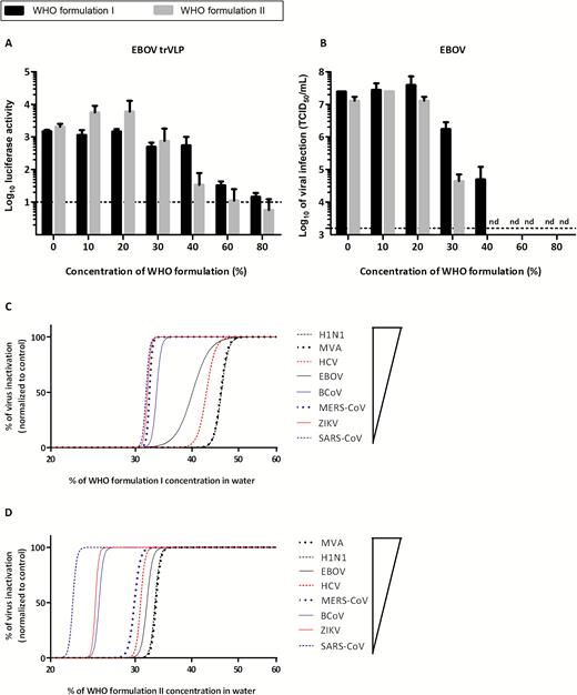 Effect of World Health Organization formulations I and II against Ebola virus (EBOV) and comparative viral susceptibility analysis. World Health Organization formulations I and II were tested for their efficacy in inactivating EBOV transcription- and replication-competent virus-like particles (trVLPs) (A) and EBOV (B). The biocide concentrations ranged from 0% to 80% with an exposure time of 30 seconds. For this inactivation assay, 1 part virus and 1 part organic load were mixed with 8 parts of biocide. For determination of the EBOV trVLP infectivity, luciferase activity was measured 72 hours later. For EBOV, residual infectivity was determined by a limiting dilution assay. Viral titers are displayed as 50% tissue culture infectious dose (TCID50) values. The cytotoxicity was calculated in analogy to the determination of virus titer (TCID50/mL) and is depicted as a dashed line. The means of 2 independent experiments with standard deviations are shown. Normalized values of percentage inactivation of viral infectivity (y-axis) were plotted against WHO formulations I (C) or II (D) in dose-response curves (x-axis, log representation). Viruses are listed in each panel and are ranked from the most to the least stable. Normalization and nonlinear regression calculation of all data were performed using GraphPad Prism version 6.07 for Windows. Abbreviation: nd, not detected.