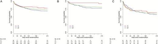 Kaplan–Meier survival curves stratified by LTA4H genotype. Survival in all patients with tuberculous meningitis (A), those without human immunodeficiency virus (HIV) infection (B), and those with HIV infection (C). In HIV-uninfected patients, case-fatality rates were 7.1% (3 of 42) in those with genotype TT, 21.4% (40 of 187) in those with genotype CT, and 18.7% (39 of 209) in those with genotype CC. In HIV-infected patients, case-fatality rates were 34.8% (16 of 46) in those with genotype TT, 42.1% (61 of 145) in those with genotype CT, and 38.8% (52 of 134) in those with genotype CC. Overall likelihood ratio test for an effect of LTA4H genotype on survival revealed P values of .24 for all patients, .05 for HIV-uninfected patients (P = .08 for the effect of TT vs CT, and P = .04 for the effect of TT vs CC), and .87 for HIV-infected patients.