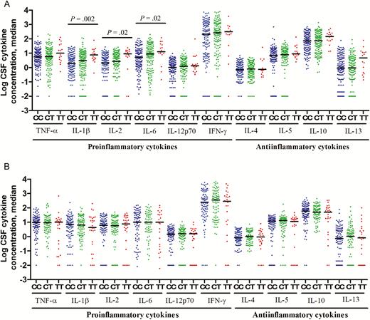 Cerebrospinal fluid (CSF) levels of cytokine expression, by LTA4H genotype, in human immunodeficiency virus (HIV)–uninfected (A) and HIV-infected (B) patients with tuberculous meningitis. Concentrations are in picograms/milliliter for all cytokines except interleukin 6 (IL-6), for which concentrations are in nanograms/milliliter. A, Data are for 147 patients with LTA4H genotype CC, 141 with genotype CT, and 16 with genotype TT. B, Data are for 104 patients with LTA4H genotype CC, 87 with genotype CT, and 28 with genotype TT. Statistical comparisons were made using a linear trend test corrected for multiple testing across the 10 cytokines. Only P values of ≤ .05 are shown. Abbreviations: IFN-γ, interferon γ; TNF-α, tumor necrosis factor α.