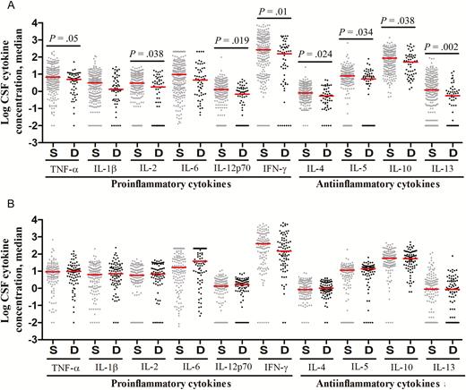 Cerebrospinal fluid (CSF) levels of cytokine expression, by patients outcome, in human immunodeficiency virus (HIV)–uninfected (A) and HIV-infected (B) patients with tuberculous meningitis. Concentrations are in picograms/milliliter for all cytokines except interleukin 6 (IL-6), for which concentrations are in nanograms/milliliter. A, Data are for 248 patients with an outcome of survival (S) and 56 with an outcome of death (D). B, Data are for 133 patients with an outcome of S and 86 with an outcome of D. Statistical comparisons were based on Cox regression models of the univariable effect of (log-transformed) CSF cytokines expression levels on 9-month survival corrected for multiple testing across the 10 cytokines. Only P values of ≤ .05 are shown. Abbreviations: IFN-γ, interferon γ; TNF-α, tumor necrosis factor α.
