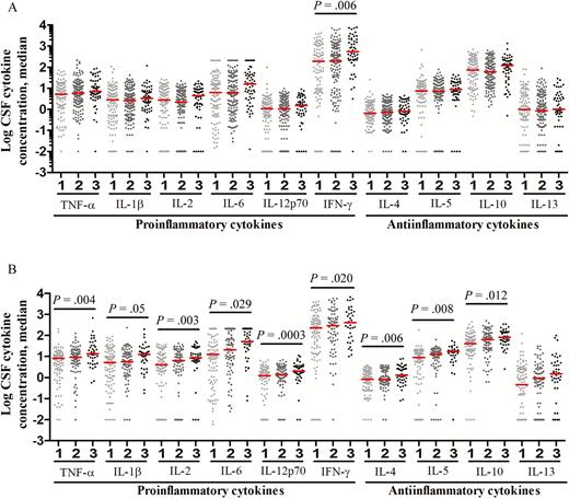 Cerebrospinal fluid (CSF) levels of cytokine expression, by modified British Medical Research Council (BMRC) grade 1, grade 2, and grade 3 disease severity, in human immunodeficiency virus (HIV)–uninfected (A) and HIV-infected (B) patients with tuberculous meningitis. Concentrations are in picograms/milliliter for all cytokines except interleukin 6 (IL-6), for which concentrations are in nanograms/milliliter. A, Data are for 108 patients with BMRC grade 1 disease severity, 141 with grade 2, and 55 with grade 3. B, Data are for 98 patients with BMRC grade 1 disease severity, 79 with grade 2, and 42 with grade 3. Statistical comparisons were made using a linear trend test corrected for multiple testing across the 10 cytokines. Only P values of ≤ .05 are shown. Abbreviations: IFN-γ, interferon γ; TNF-α, tumor necrosis factor α.