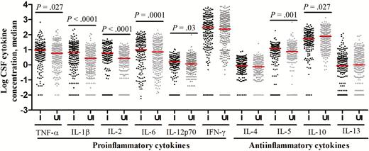 Cerebrospinal fluid (CSF) levels of cytokine expression in human immunodeficiency virus (HIV)–infected (I) and HIV-uninfected (UI) patients with tuberculous meningitis. Concentrations are in picograms/milliliter for all cytokines except interleukin 6 (IL-6), for which concentrations are in nanograms/milliliter. Statistical comparisons between HIV-infected and HIV-uninfected were made by the Mann–Whitney test corrected for multiple testing across the 10 cytokines. Only P values of ≤ .05 are shown. Abbreviations: IFN-γ, interferon γ; TNF-α, tumor necrosis factor α.