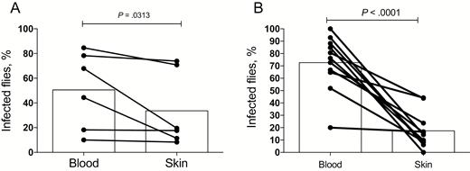Sand flies can acquire infection from both blood and skin. A, Transmission of Leishmania donovani strain Mongi to flies by artificial feeding on the blood or skin of sick hamsters not previously exposed to sand fly bites. Fifty flies were used in each of the artificial feeding conditions. Data are percentages of blood-fed flies positive for parasites, with mean values denoted by bars (data are for 5 hamsters). B, Transmission of L. donovani strain Mongi to flies by artificial feeding on the blood or skin of sick hamsters with an initial exposure to sand fly bites and a second exposure 24 hours later on the same sites. Blood and skin specimens were obtained immediately following the second exposure. Data are percentages of blood-fed flies positive for parasites, with mean values denoted by bars (data are for 11 hamsters).