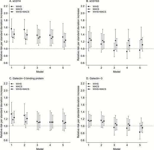 Associations between monocyte/macrophage marker levels and formation of new focal carotid artery plaque formation, overall and by cohort, for sCD14 (A), sCD163 (B), galectin-3 binding protein (C), and galectin-3 (D). Symbols represent relative risk and error bars represent 95% confidence intervals. Model 1 unadjusted; Model 2 adjusted for HIV serostatus; Model 3 additionally adjusted for age, race/ethnicity, income, education, study site, current smoking, current crack/cocaine use, current alcohol use, history of injection drug use, and history of hepatitis C virus infection; Model 4 additionally adjusted for hsCRP and IL-6; Model 5 additionally adjusted for body mass index, systolic blood pressure, total and HDL cholesterol, use of antihypertension or anticholesterol medications, history of diabetes, eGFR.