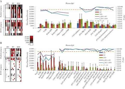 Differentially reactive cholera antigens identified in plasma for cholera patients at acute to convalescent phase of infection. Average immunoglobulin G (IgG) (A) and immunoglobulin A (IgA) (B) plasma signal intensities to differentially reactive antigens (fold change ≥1.5) for cholera patients (n = 7) at the acute (day 2) and convalescent phases (day 7 and day 30) of infection. On the left are heat maps reflecting the overall IgG and IgA reactivity for the purified antigens (top) and in vitro transcription/translation (IVTT) antigens (bottom). A color scale provides the reactivity intensity: White represents no immunoreactivity through to red representing strong immunoreactivity. On the right are representative histograms of the average signal intensities (y-axis) of each differentially reactive antigen (x-axis). The antigens are ordered based on average signal intensity, highest to lowest, with the purified antigens plotted on the left and IVTT antigens plotted on the right. Bayes regularized t test adapted from Cyber-T for protein arrays was applied on normalized values for calculating the P values plotted on the secondary y-axis. P < .05 was considered significant and is symbolized by a dotted line. Error bars indicate the standard error. Proteins are listed according to their PATRIC ID VBIVibCho83274_X.
