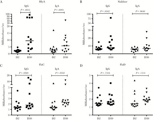 Anti–Vibrio cholerae immunoglobulin G (IgG) and immunoglobulin A (IgA) responses in memory B cell (BMEM) antibody-in-lymphocyte supernatant (ALS). Anti-HlyA, sialidase, FlaC, and FlaD IgG and IgA responses in BMEM ALS from cholera patients at day 2 and day 30. Differences within groups were assessed using the Wilcoxon matched-pairs signed rank test. P < .05 was considered significant.